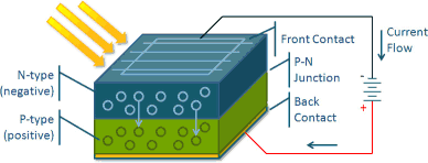 How Do Solar Panels Work?