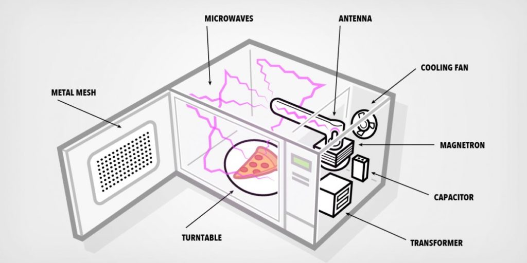 How do Microwaves work?