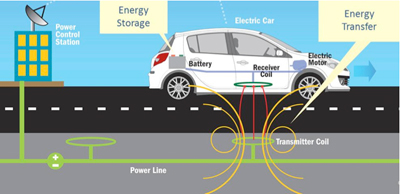 The future of Electric cars