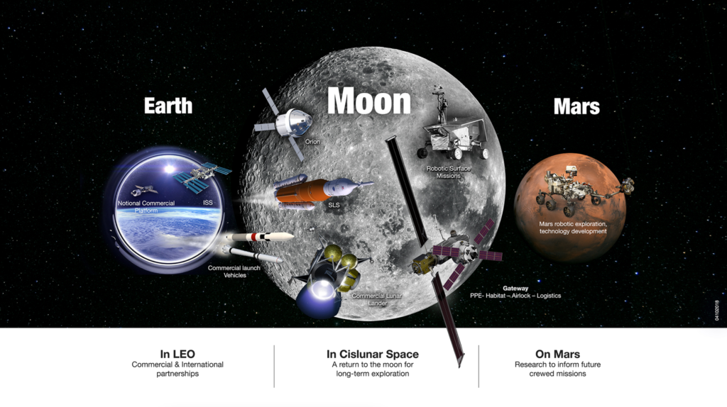 NASAs Exploration Campaign: Back to the Moon and on to Mars