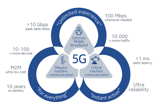 5G Wireless Network