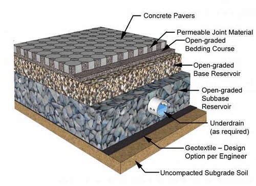 Permeable pavement cross section by lin440315 is licensed under CC BY 2.0