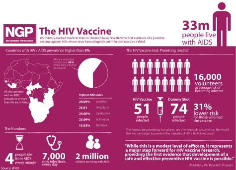 The HIV Vaccine by GDS Infographics is licensed under CC BY 2.0. To view a copy of this license, visit https://creativecommons.org/licenses/by/2.0/?ref=openverse.