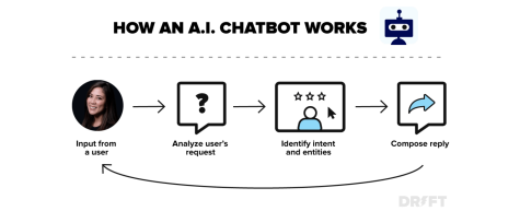 All About AI Chat Bots