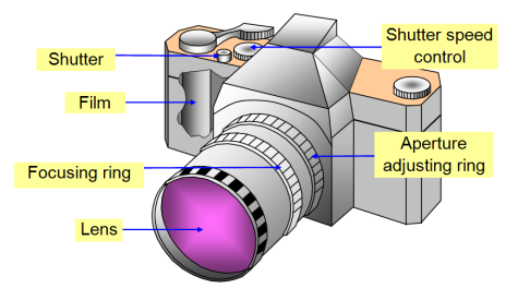 The Physics Of A Camera