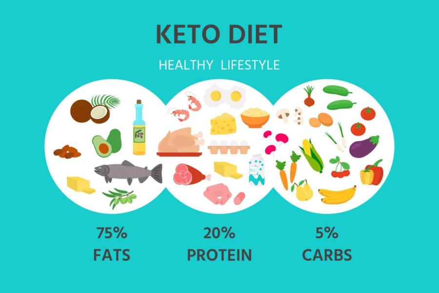 Picture of a Keto Diet. By: Arizona Wellness Medicine