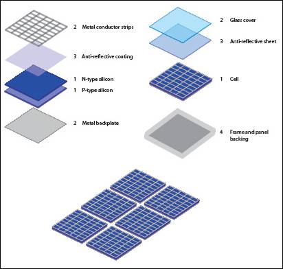 Image by: https://commons.wikimedia.org/wiki/File:Layers_of_solar_panel.jpg#:~:text=Author-,Qmwnebvr97,-I%2C%20the%20copyright