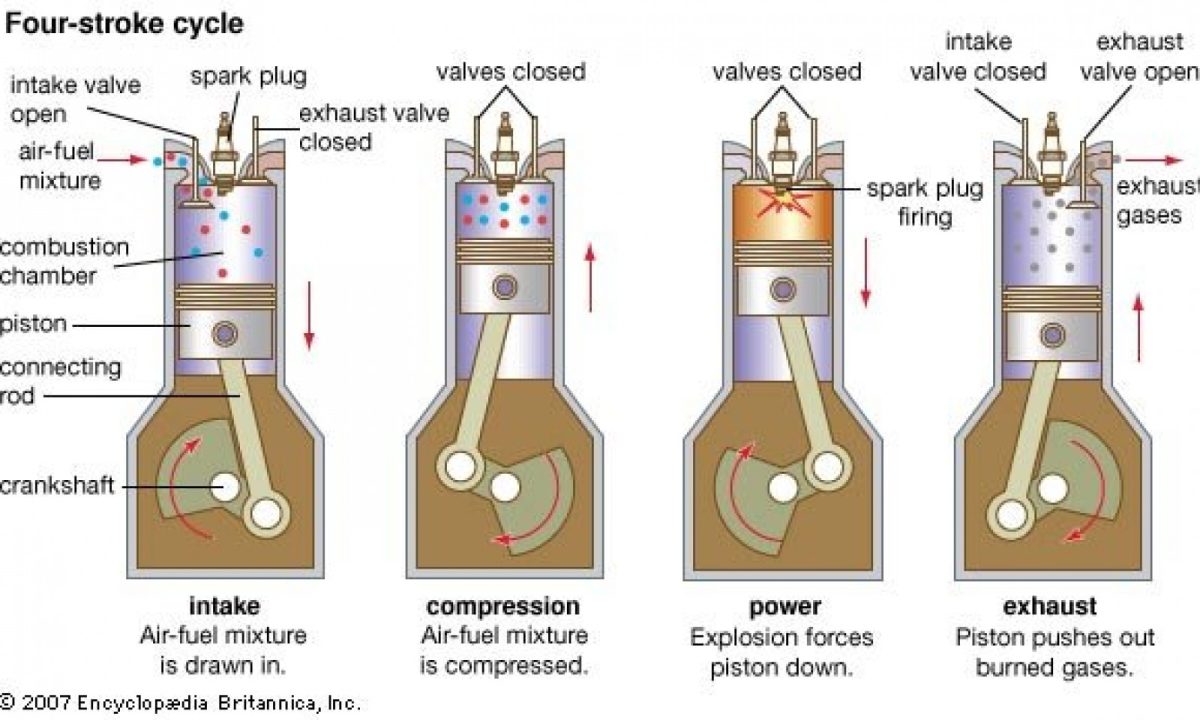How a 4 Stroke Engine works
