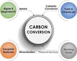 Carbon Conversion Technology