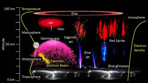 Upper atmospheric phenomena such as: Transient Luminous Emissions, and Terrestrial Gamma Ray Flashes