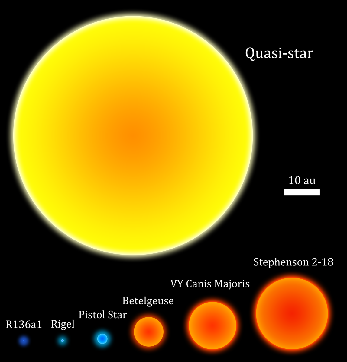 Size comparison of a hypothetical quasi-star to some of the largest known stars. The Sun is too small to be fitted. (CC0)