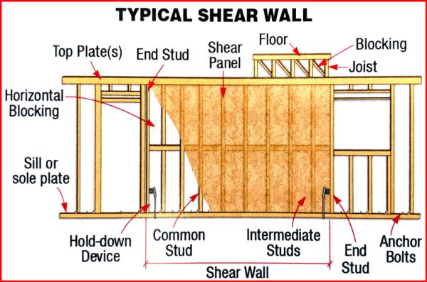 Navigation to Story: The Importance of Shear Walls