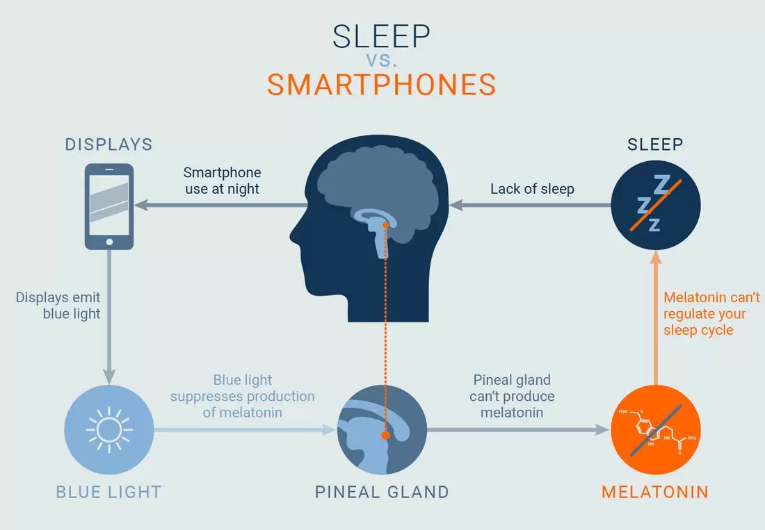 Blue Light's Effect On Sleep