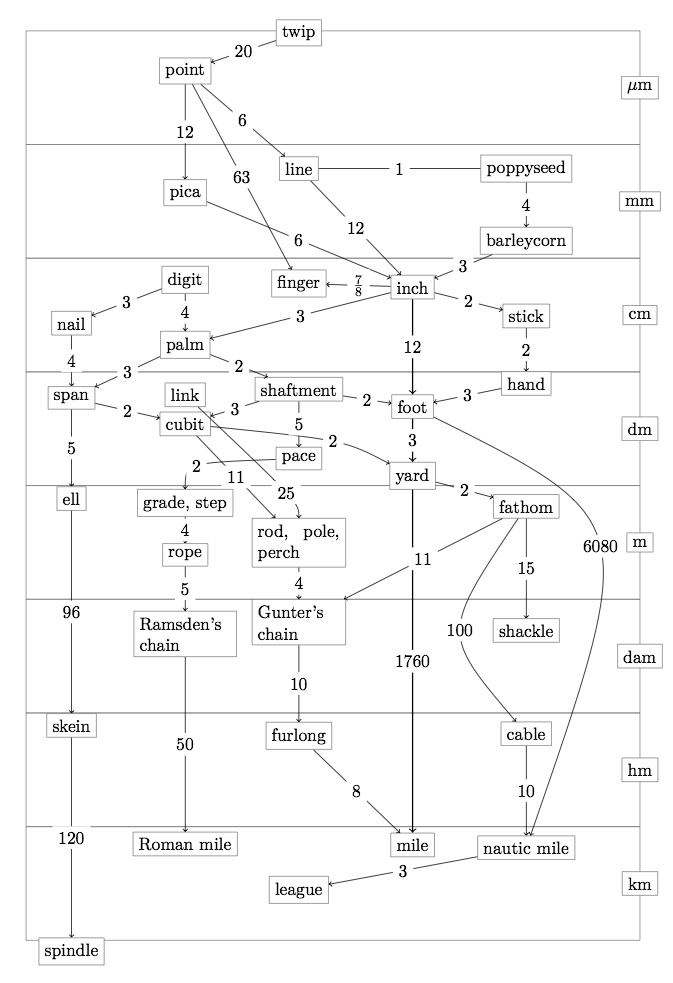 The Imperial system is worse than metric, obviously, but there's a catch. The Imperial system was never designed to be a single system, and even then, the switch may be impossible.