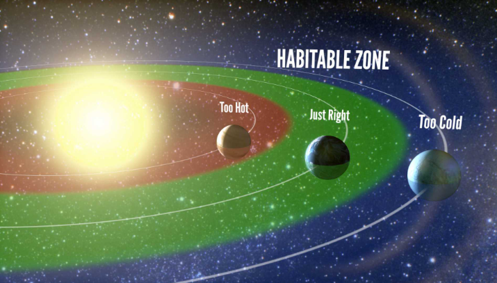 What is the Goldilocks Zone?