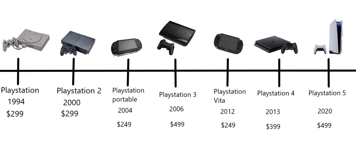 The History Of Sony Play Stations